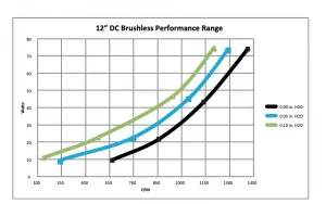 12'' DC brushless performance range